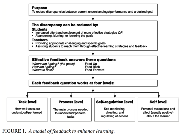 A model of feedback to enhance learning